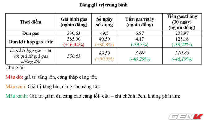 Lắp thêm bếp từ chung với bếp ga, tôi bất ngờ nhận ra tiền điện gần như không tăng nhưng ga giảm tới gần 1 nửa - Ảnh 5.