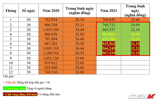 Lắp thêm bếp từ chung với bếp ga, tôi bất ngờ nhận ra tiền điện gần như không tăng nhưng ga giảm tới gần 1 nửa - Ảnh 7.