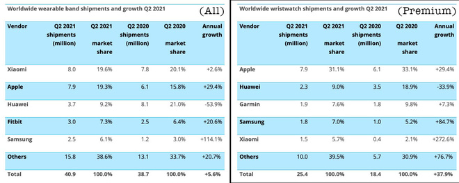 Không chỉ smartphone, Xiaomi còn vượt luôn Apple ở thị trường thiết bị đeo thông minh - Ảnh 1.