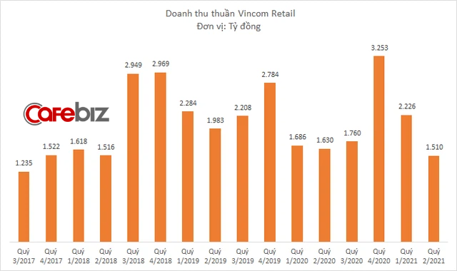 Vincom Retail bổ nhiệm Phó Tổng giám đốc và Kế toán trưởng cùng sinh năm 1991 - Ảnh 2.