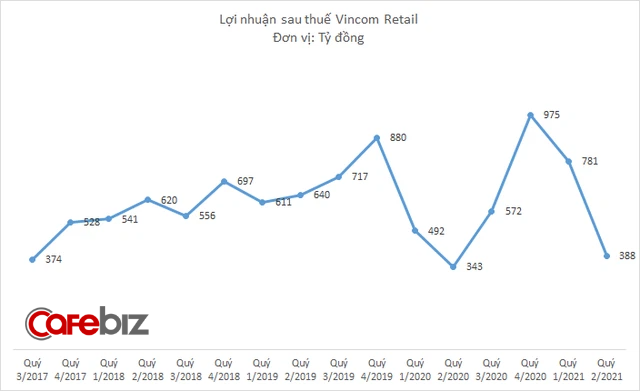 Vincom Retail bổ nhiệm Phó Tổng giám đốc và Kế toán trưởng cùng sinh năm 1991 - Ảnh 3.