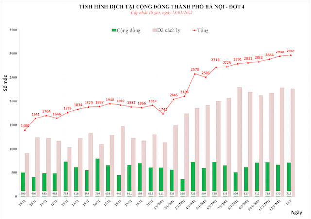 Ng&agrave;y 13/1, H&agrave; Nội gần chạm mốc 3.000 ca mắc Covid-19 tại 30/30 quận huyện, Long Bi&ecirc;n vượt l&ecirc;n dẫn đầu - Ảnh 1.
