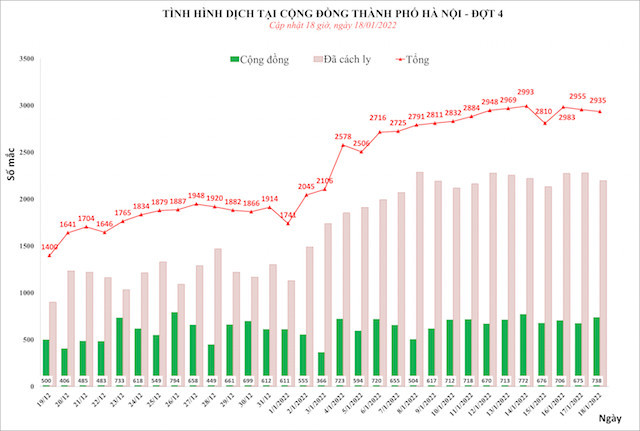 Ngày 18/1, Hà Nội thêm 2.935 ca mắc Covid-19 mới, trong đó 738 ca cộng đồng - Ảnh 1.