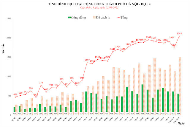 Ngày 2/1, Hà Nội vượt mốc 2.000 ca mắc Covid-19, trong đó 555 ca ngoài cộng đồng - Ảnh 1.