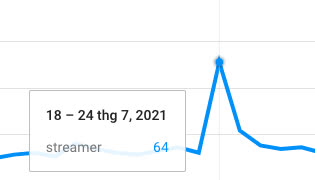 Bất ngờ nhiều thông tin về cụm từ “streamer trên thanh tìm kiếm của Google một năm qua: Mèo 2k4 lọt top tìm kiếm! - Ảnh 5.