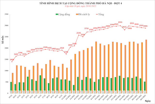 Ngày 21/1, Hà Nội thêm 2.805 ca mắc Covid-19 mới, 612 ca ngoài cộng đồng - Ảnh 1.