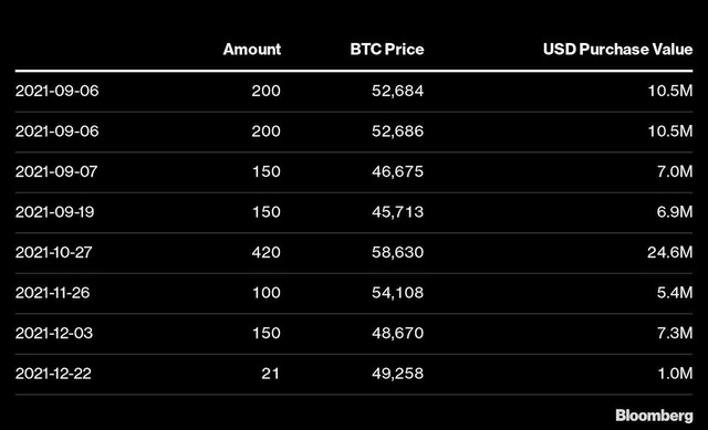 Đang thua lỗ hàng trăm tỷ vì đầu tư Bitcoin, chính phủ một quốc gia vẫn chi đậm tiền để bắt đáy - Ảnh 2.