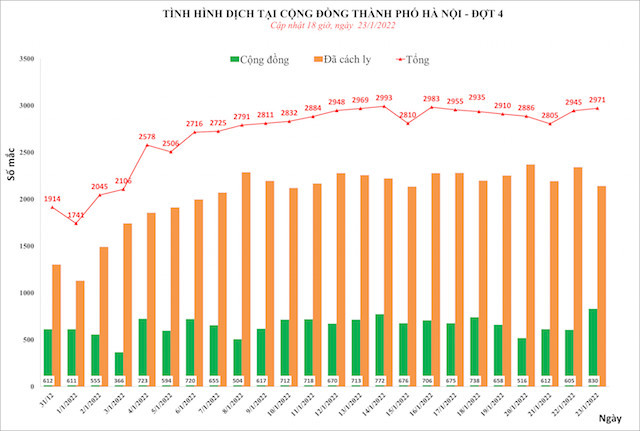 Ngày 23/1, Hà Nội thêm 2.971 ca mắc Covid-19 mới, 830 ca ngoài cộng đồng - Ảnh 1.