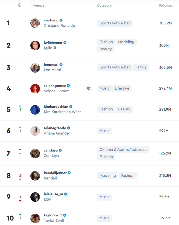 Lisa (BLACKPINK) lọt top 10 tài khoản có sức ảnh hưởng nhất thế giới trên Instagram, bỏ xa các thành viên còn lại của BLACKPINK và BTS - Ảnh 2.