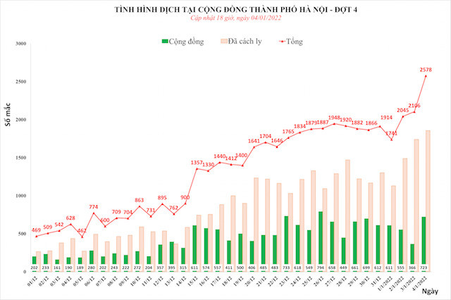 Ngày 4/1, Hà Nội lại lập đỉnh mới với 2.578 ca mắc Covid-19, trong đó 723 ca ngoài cộng đồng, 10 ca tử vong - Ảnh 1.