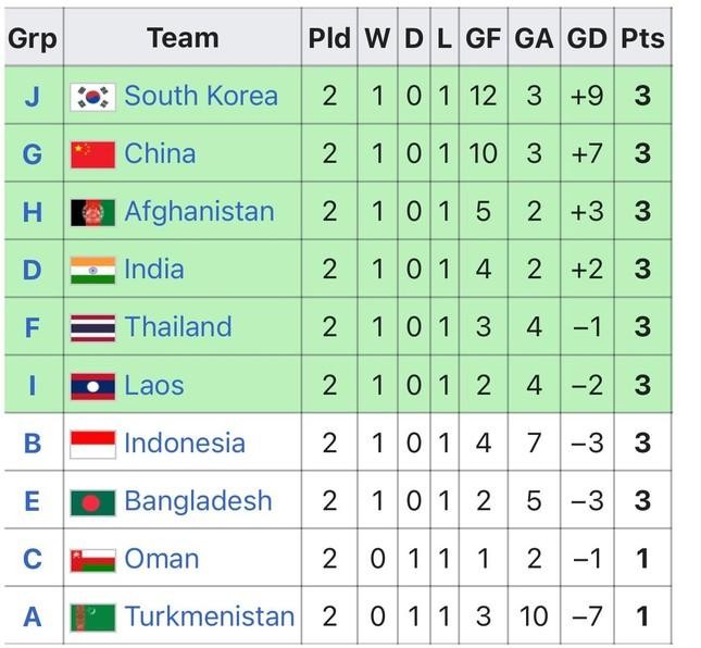 U17 Th&aacute;i Lan gi&agrave;nh v&eacute; vớt dự U17 ch&acirc;u &Aacute; 2023 - Ảnh 2.