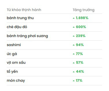 Điểm lại xu hướng tìm kiếm nổi bật của người dùng Việt trong quý III/2022 - Ảnh 1.
