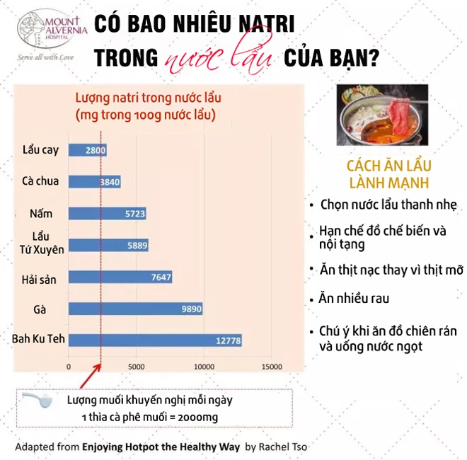 Cách ăn lẩu lành mạnh tránh nạp muối vào người - Ảnh 1.