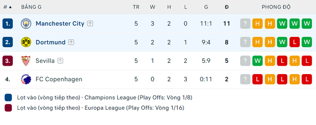 Bắt chết Haaland, Dortmund nối gót Man City đi tiếp ở Champions League - Ảnh 3.