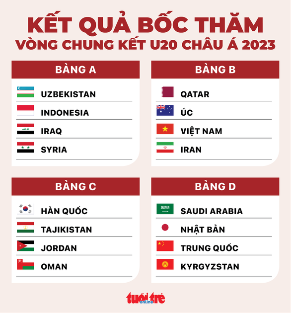 Việt Nam c&ugrave;ng bảng với Iran, &Uacute;c, Qatar ở Giải U20 ch&acirc;u &Aacute; 2023 - Ảnh 2.