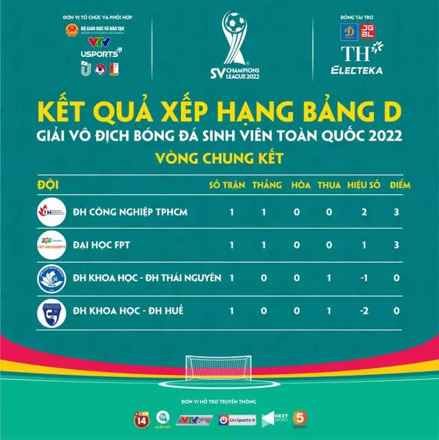 Ngày 2 VCK giải bóng đá sinh viên SV Champions League 2022: Đại diện Hà Nội tiếp tục phô diễn sức mạnh - Ảnh 7.