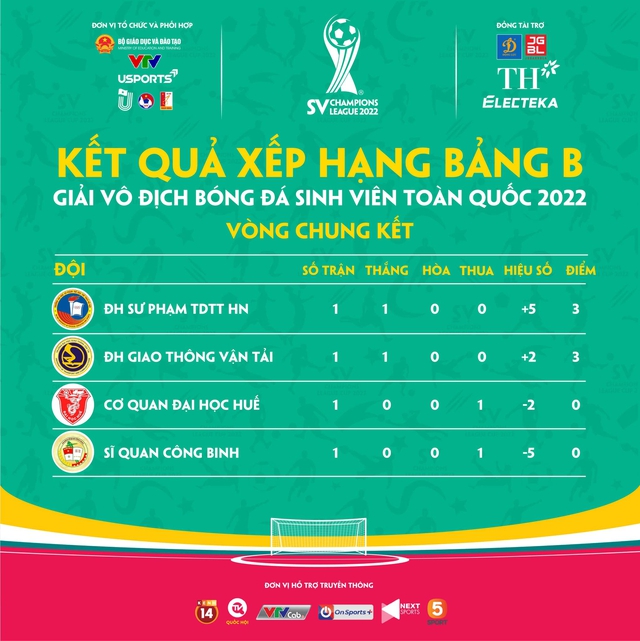 Ngày 2 VCK giải bóng đá sinh viên SV Champions League 2022: Đại diện Hà Nội tiếp tục phô diễn sức mạnh - Ảnh 5.