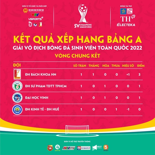 Ngày 2 VCK giải bóng đá sinh viên SV Champions League 2022: Đại diện Hà Nội tiếp tục phô diễn sức mạnh - Ảnh 4.