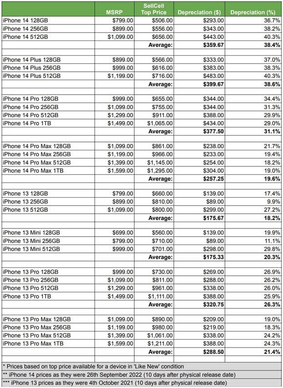 iPhone 14 qua tay mất giá nhiều gấp đôi đời trước - Ảnh 2.