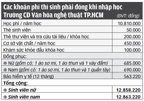 Đại học cũng lạm thu đủ kiểu, từ phí tuyển sinh, phí hồ sơ... cho tới vệ sinh, nước uống - Ảnh 2.