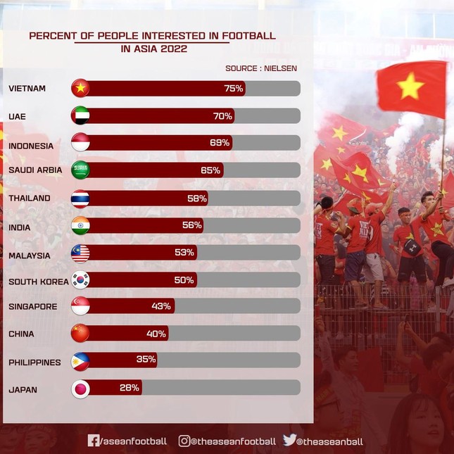 Người Việt Nam cuồng bóng đá nhất châu Á - Ảnh 2.