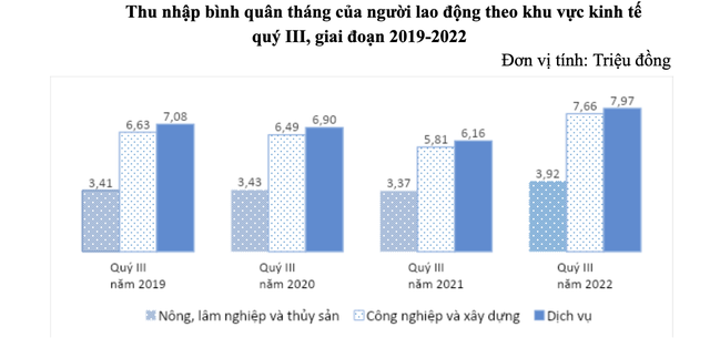 Người lao động thu nhập 6,7 triệu đồng/tháng, tăng hơn 800.000 đồng so với trước dịch - Ảnh 2.