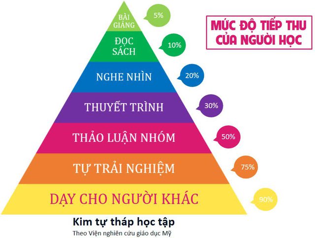 Cha mẹ làm nông không biết chữ dạy con đậu Harvard: Không học thêm, chỉ áp dụng 1 phương pháp đơn giản - Ảnh 2.