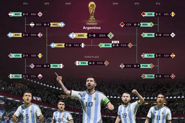 Game bóng đá FIFA 2023 dự đoán nhà vô địch World Cup 2022 là Argentina - Ảnh 1.