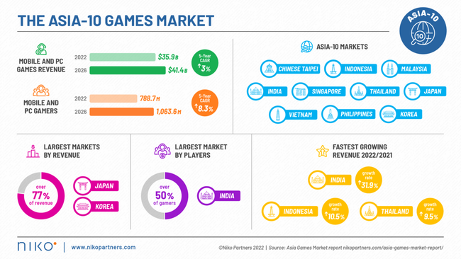Châu Á sẽ có hơn 1 tỷ game thủ vào năm 2026 - Ảnh 1.