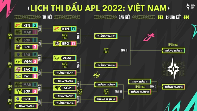 V Gaming chiến thắng cảm xúc trước BRU, tiến vào Bán kết APL 2022 - Ảnh 4.