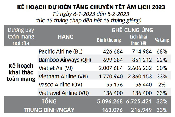 Khan hiếm vé máy bay dịp Tết Quý Mão: Do hãng chơi chiêu? - Ảnh 3.