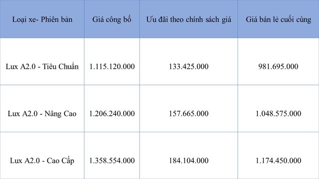 Xả kho, VinFast Lux A2.0 tiếp tục nhận ưu đãi lớn - Ảnh 2.