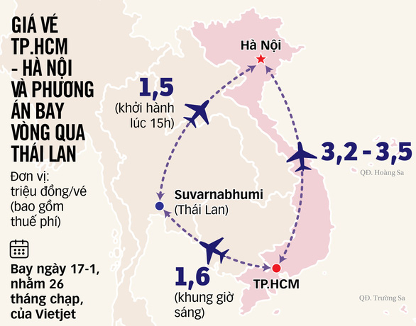 Vé máy bay Tết tăng giá mạnh, hành khách bày chiêu bay vòng Thái Lan về Hà Nội rẻ hơn - Ảnh 3.