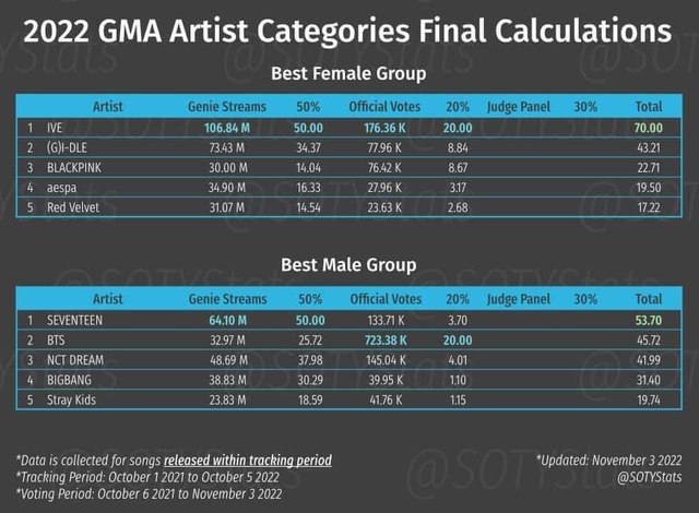 1 nhóm nam nhà SM gây bất ngờ khi vượt qua BTS giành giải thưởng danh giá nhất của Genie Music Awards 2022! - Ảnh 5.