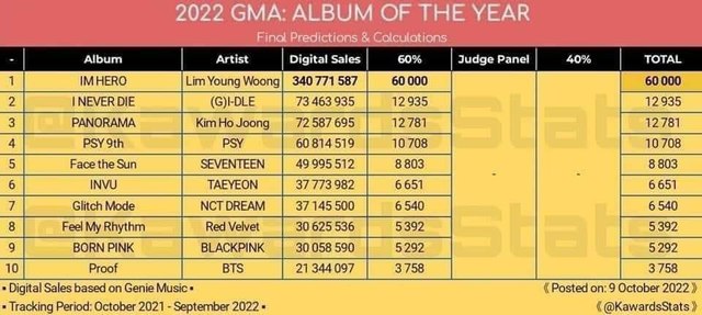 1 nhóm nam nhà SM gây bất ngờ khi vượt qua BTS giành giải thưởng danh giá nhất của Genie Music Awards 2022! - Ảnh 3.