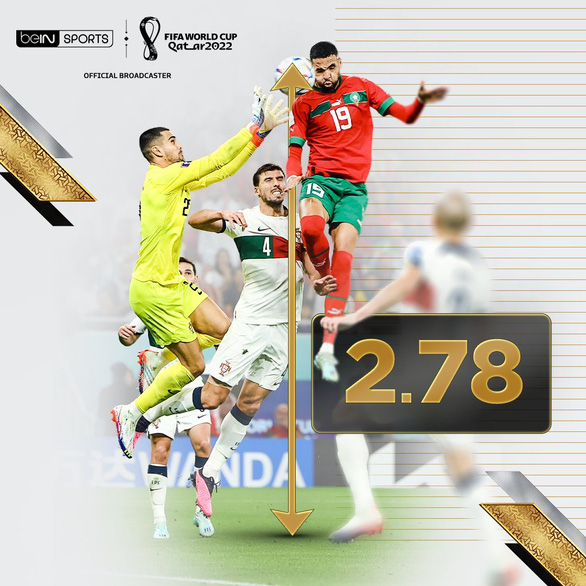 B&agrave;n thắng của người h&ugrave;ng Morocco c&oacute; ph&aacute; kỷ lục của Ronaldo? - Ảnh 1.