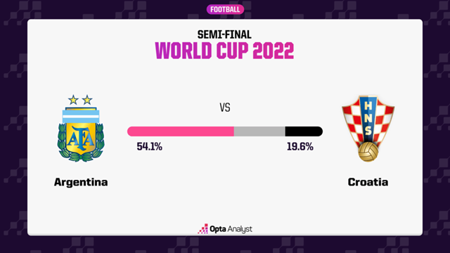 Argentina - Croatia: Khắc tinh của bóng đá Nam Mỹ - Ảnh 4.