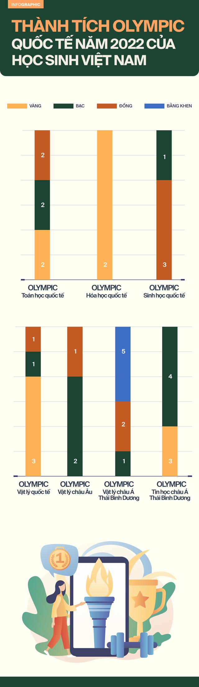 Năm 2022, học sinh Việt đạt thành tích tốt nhất tại các kỳ thi Olympic quốc tế từ trước đến nay! - Ảnh 1.