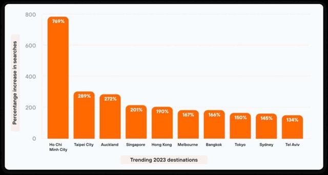 Thành phố Hồ Chí Minh lọt top điểm đến xu hướng năm 2023 - Ảnh 1.