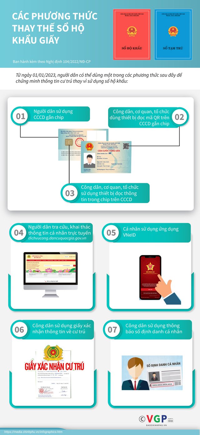 Infographics: Các phương thức thay thế sổ hộ khẩu giấy - Ảnh 1.