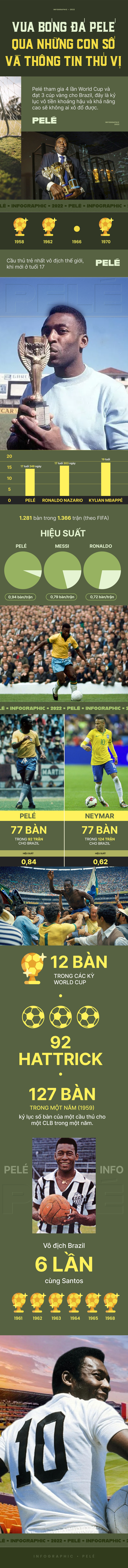 Infographic: Vua bóng đá Pelé vĩ đại tới đâu mà được Brazil tổ chức quốc tang tiễn đưa? - Ảnh 1.