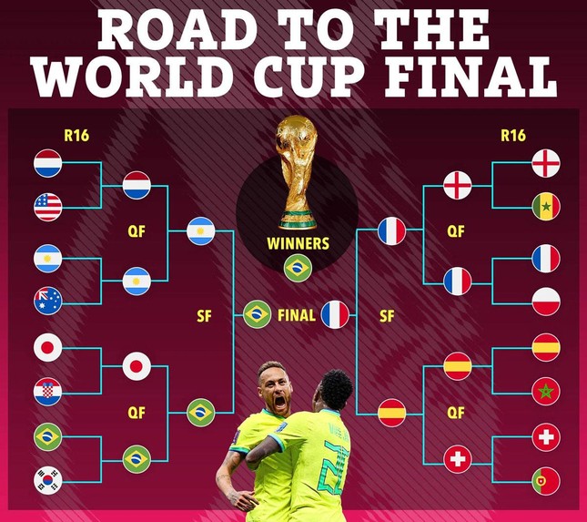 Siêu máy tính Boffins dự đoán Brazil đánh bại Pháp ở trận chung kết World Cup 2022 - Ảnh 1.