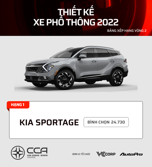 17 mẫu xe nhiều bình chọn nhất từng hạng mục CCA 2022: Kia, Mazda, Volvo dễ giành nhiều giải - Ảnh 1.