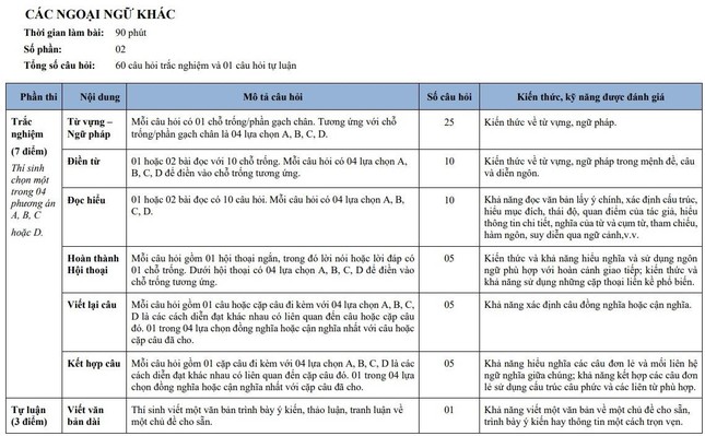 Cấu trúc đề thi lớp 10 của Trường THPT Chuyên ngoại ngữ năm 2023 sẽ thế nào? - Ảnh 3.