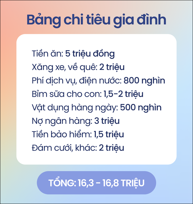 Gia đình 3 người tiêu 17 triệu/ tháng, khoản tiêu trên 1 triệu cần vợ chồng cùng thống nhất - Ảnh 2.