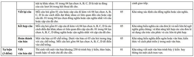 Cấu trúc đề thi lớp 10 của Trường THPT Chuyên ngoại ngữ năm 2023 sẽ thế nào? - Ảnh 2.