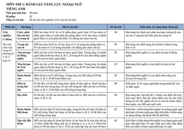 Cấu trúc đề thi lớp 10 của Trường THPT Chuyên ngoại ngữ năm 2023 sẽ thế nào? - Ảnh 1.