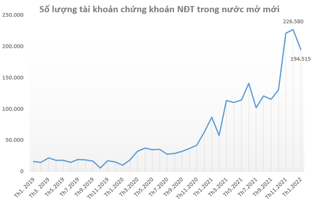 Số lượng t&agrave;i khoản chứng kho&aacute;n mở mới giảm mạnh trong th&aacute;ng 1/2022 - Ảnh 1.
