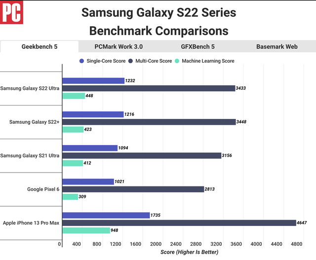  iPhone 13 Pro đánh bại Galaxy S22 Ultra về hiệu năng  - Ảnh 2.