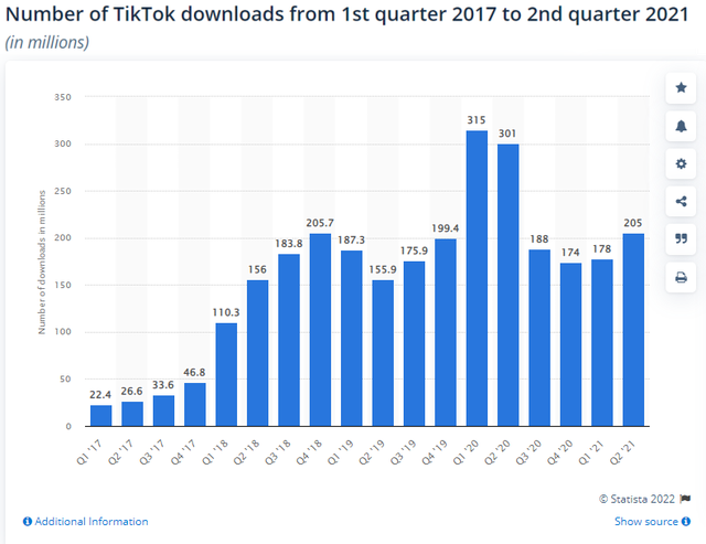  Giải mã sự lớn mạnh nhanh chóng của Tiktok góp phần khiến Facebook bị thổi bay 200 tỷ USD vốn hóa chỉ trong 1 ngày  - Ảnh 1.